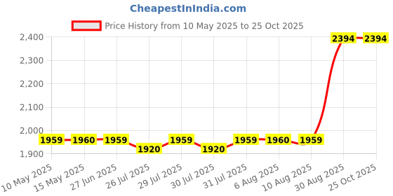 tatacliq.com Adidas Blue Slim Fit Logo Printed Sports T-Shirt adidas Price History Graph from 10 May 2025 to 24 Oct 2025