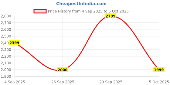 tatacliq.com Adidas Blue Slim Fit Logo Printed Sports T-Shirt adidas Price History Graph from 4 Sep 2025 to 5 Oct 2025