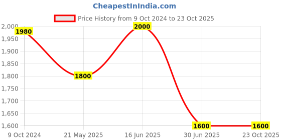 tatacliq.com Adidas Blue Slim Fit Printed Jersey adidas Price History Graph from 9 Oct 2024 to 22 Oct 2025