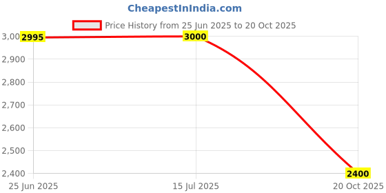 tatacliq.com Adidas Blue Slim Fit Printed Jersey adidas Price History Graph from 25 Jun 2025 to 20 Oct 2025