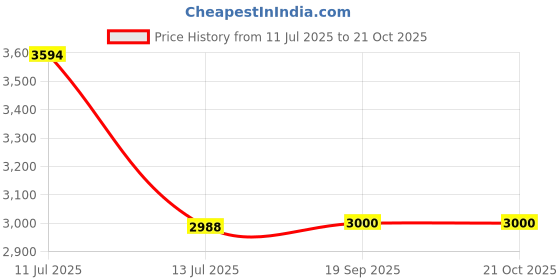 tatacliq.com Adidas Blue Slim Fit Printed Jersey adidas Price History Graph from 11 Jul 2025 to 21 Oct 2025