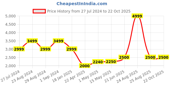 tatacliq.com Adidas Blue Slim Fit Printed Sports Jacket adidas Price History Graph from 27 Jul 2024 to 21 Oct 2025