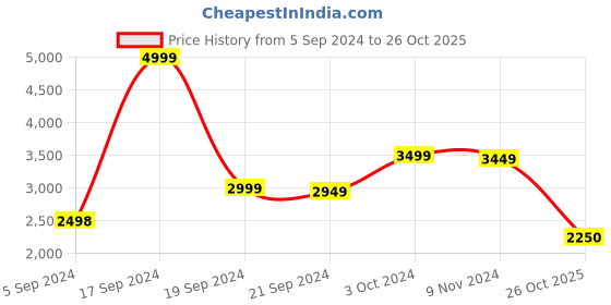 tatacliq.com Adidas Blue Slim Fit Printed Sports Jacket adidas Price History Graph from 5 Sep 2024 to 26 Oct 2025