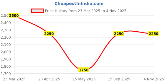 tatacliq.com Adidas Blue Slim Fit Printed Sports Jacket adidas Price History Graph from 23 Mar 2025 to 3 Nov 2025