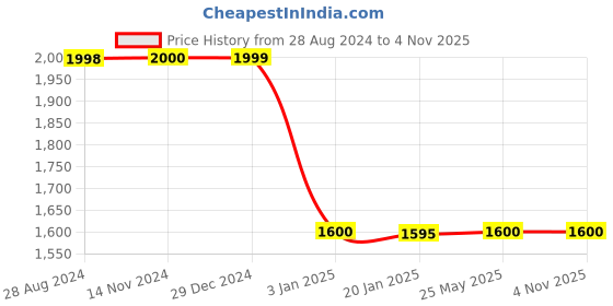 tatacliq.com Adidas Blue Slim Fit Printed Sports T-Shirt adidas Price History Graph from 28 Aug 2024 to 4 Nov 2025