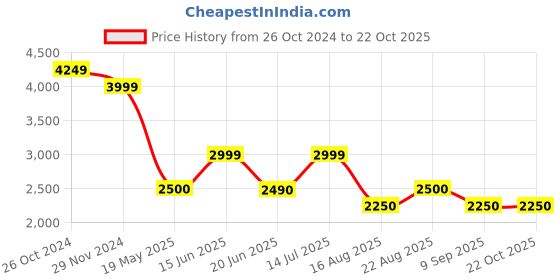 tatacliq.com Adidas Blue Slim Fit Printed Sports T-Shirt adidas Price History Graph from 26 Oct 2024 to 22 Oct 2025
