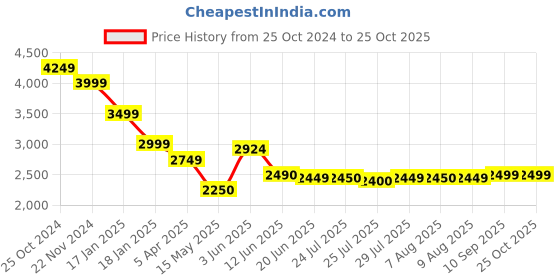 tatacliq.com Adidas Blue Slim Fit Printed Sports T-Shirt adidas Price History Graph from 25 Oct 2024 to 24 Oct 2025