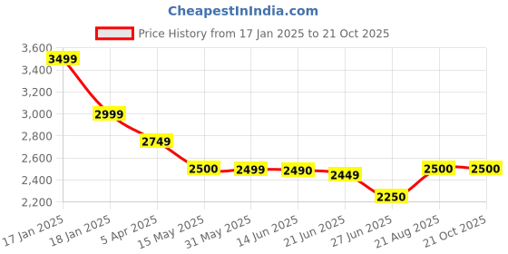 tatacliq.com Adidas Blue Slim Fit Printed Sports T-Shirt adidas Price History Graph from 17 Jan 2025 to 21 Oct 2025