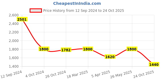 tatacliq.com Adidas Blue Slim Fit Printed T-Shirt adidas Price History Graph from 12 Sep 2024 to 24 Oct 2025