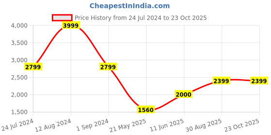 tatacliq.com Adidas Blue Slim Fit Sports T-Shirt adidas Price History Graph from 24 Jul 2024 to 22 Oct 2025