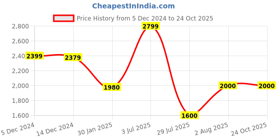 tatacliq.com Adidas Blue Slim Fit Sports T-Shirt adidas Price History Graph from 5 Dec 2024 to 23 Oct 2025