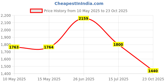 tatacliq.com Adidas Blue Slim Fit Sports T-Shirt adidas Price History Graph from 10 May 2025 to 23 Oct 2025