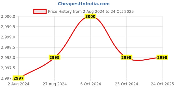tatacliq.com Adidas Blue Slim Fit Striped Sports Jacket adidas Price History Graph from 2 Aug 2024 to 22 Oct 2025