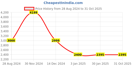 tatacliq.com Adidas Blue Slim Fit Striped Sports Jacket adidas Price History Graph from 28 Aug 2024 to 31 Oct 2025