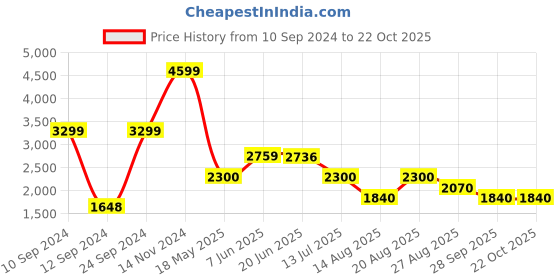 tatacliq.com Adidas Blue Slim Fit Striped Sports Jackets adidas Price History Graph from 10 Sep 2024 to 22 Oct 2025