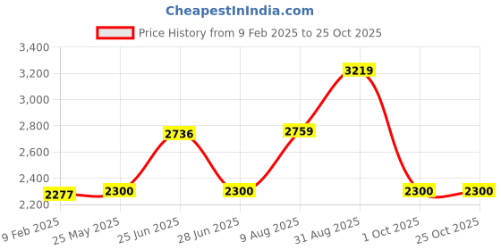 tatacliq.com Adidas Blue Slim Fit Striped Sports Jackets adidas Price History Graph from 9 Feb 2025 to 24 Oct 2025