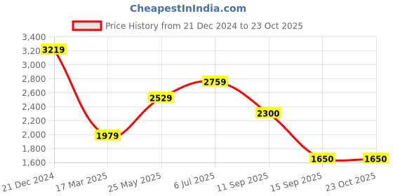 tatacliq.com Adidas Blue Slim Fit Striped Sports Jackets adidas Price History Graph from 21 Dec 2024 to 22 Oct 2025