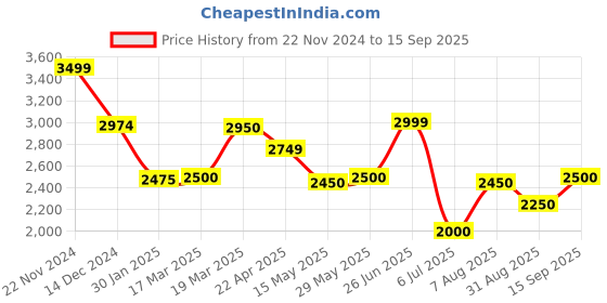 tatacliq.com Adidas Blue Slim Fit Striped Sports Trackpants adidas Price History Graph from 22 Nov 2024 to 15 Sep 2025