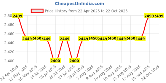 tatacliq.com Adidas Blue Slim Fit Striped Sports Trackpants adidas Price History Graph from 22 Apr 2025 to 22 Oct 2025