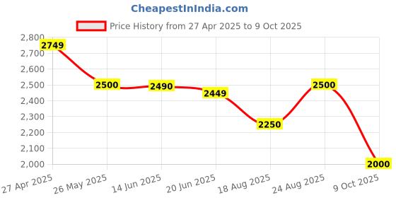 tatacliq.com Adidas Blue Slim Fit Striped Sports Trackpants adidas Price History Graph from 27 Apr 2025 to 9 Oct 2025