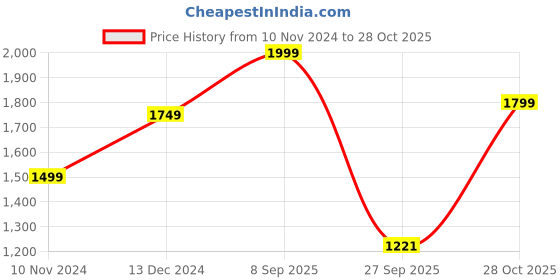 tatacliq.com adidas Blue Slim Fit Striped TIRO 24 Jersey adidas Price History Graph from 10 Nov 2024 to 28 Oct 2025