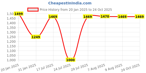 tatacliq.com adidas Blue Slim Fit Striped TIRO 24 Jersey adidas Price History Graph from 20 Jan 2025 to 22 Oct 2025