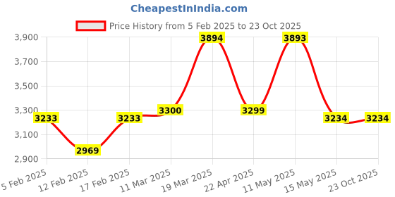 tatacliq.com Adidas Blue Slim Fit Tank Tee adidas Price History Graph from 5 Feb 2025 to 23 Oct 2025