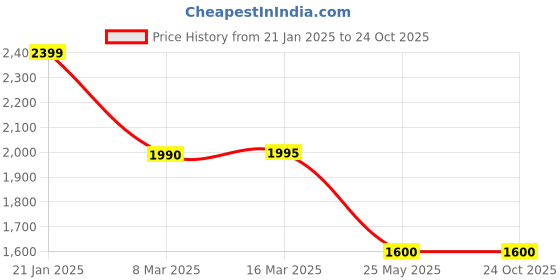 tatacliq.com adidas Blue Slim Fit Tennis Freelift Polo T-Shirt adidas Price History Graph from 21 Jan 2025 to 24 Oct 2025