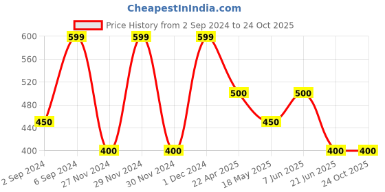 tatacliq.com Adidas Blue Solid Baseball Cap adidas Price History Graph from 2 Sep 2024 to 23 Oct 2025