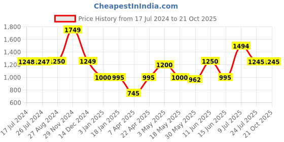 tatacliq.com adidas Blue Striped Basketball Shorts adidas Price History Graph from 17 Jul 2024 to 21 Oct 2025
