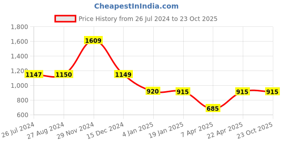 tatacliq.com adidas Blue Striped RI 3B  T-Shirt adidas Price History Graph from 26 Jul 2024 to 23 Oct 2025