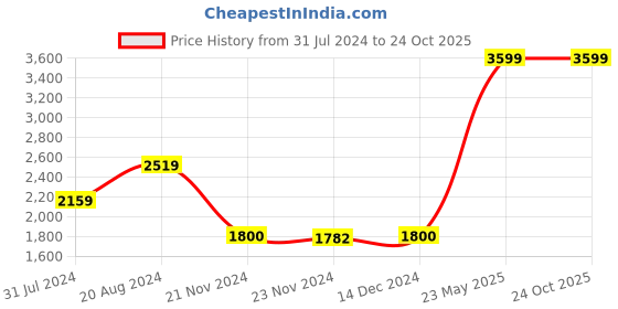 tatacliq.com ADIDAS Blue Striped Sports Joggers adidas Price History Graph from 31 Jul 2024 to 23 Oct 2025