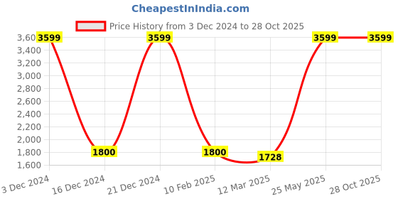 tatacliq.com ADIDAS Blue Striped Sports Joggers adidas Price History Graph from 3 Dec 2024 to 28 Oct 2025