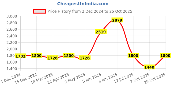 tatacliq.com ADIDAS Blue Striped Sports Joggers adidas Price History Graph from 3 Dec 2024 to 25 Oct 2025