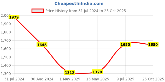 tatacliq.com ADIDAS Blue Striped Sports T-Shirt adidas Price History Graph from 31 Jul 2024 to 24 Oct 2025