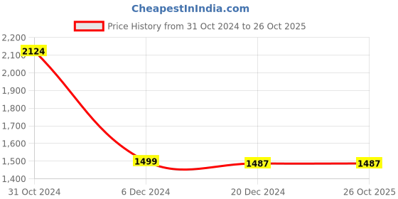 tatacliq.com adidas Blue Striped Sports T-Shirt adidas Price History Graph from 31 Oct 2024 to 25 Oct 2025