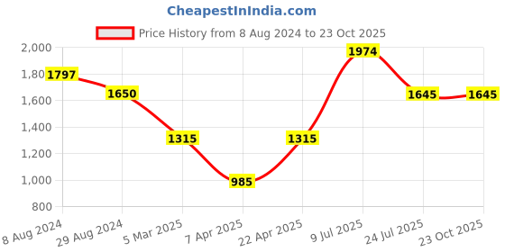 tatacliq.com adidas Blue Striped Sports Track Pants adidas Price History Graph from 8 Aug 2024 to 22 Oct 2025