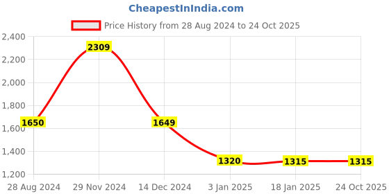 tatacliq.com adidas Blue Striped Sports Track Pants adidas Price History Graph from 28 Aug 2024 to 23 Oct 2025