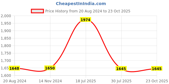 tatacliq.com adidas Blue Striped Sports Track Pants adidas Price History Graph from 20 Aug 2024 to 22 Oct 2025