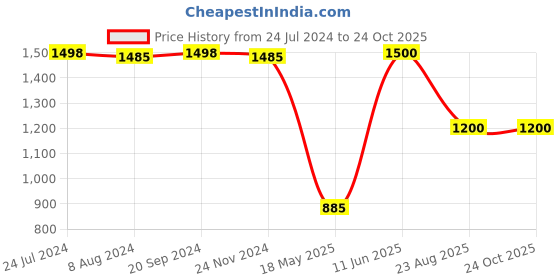 tatacliq.com adidas Blue Striped Tights adidas Price History Graph from 24 Jul 2024 to 23 Oct 2025