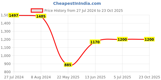 tatacliq.com adidas Blue Striped Tights adidas Price History Graph from 27 Jul 2024 to 23 Oct 2025