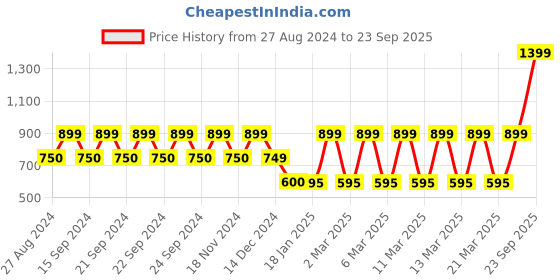 tatacliq.com Adidas Blue T-Shirt adidas Price History Graph from 27 Aug 2024 to 23 Sep 2025