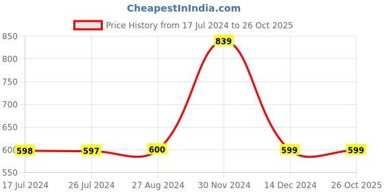 tatacliq.com adidas Blue Tennis Tank Top adidas Price History Graph from 17 Jul 2024 to 25 Oct 2025