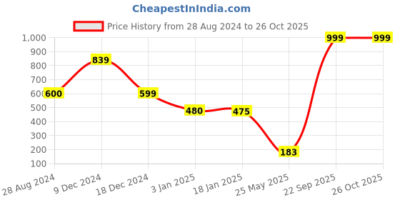 tatacliq.com adidas Blue Tennis Tank Top adidas Price History Graph from 28 Aug 2024 to 26 Oct 2025