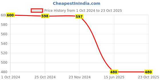 tatacliq.com Adidas Blue Textured PRIME 2.0 SS Tee adidas Price History Graph from 1 Oct 2024 to 23 Oct 2025