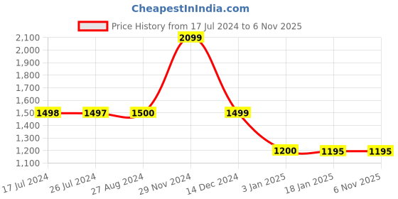 tatacliq.com Adidas Blue TF L 3 BAR T Tights adidas Price History Graph from 17 Jul 2024 to 5 Nov 2025