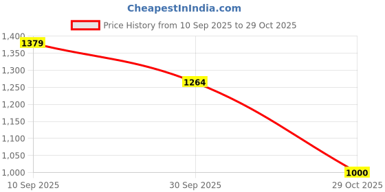 tatacliq.com Adidas Blue Tipping Polo T-Shirt adidas Price History Graph from 10 Sep 2025 to 29 Oct 2025