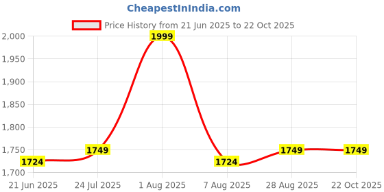 tatacliq.com adidas Blue TR-ES BASE Polo T-Shirt adidas Price History Graph from 21 Jun 2025 to 21 Oct 2025