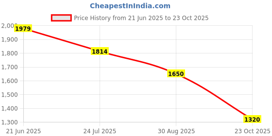 tatacliq.com adidas Blue TR-ES BL 1/1 L Tights adidas Price History Graph from 21 Jun 2025 to 23 Oct 2025