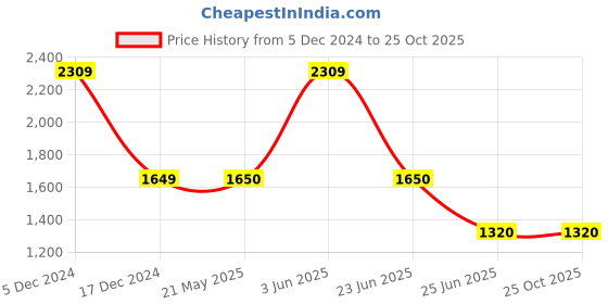 tatacliq.com adidas Blue Training Bra adidas Price History Graph from 5 Dec 2024 to 25 Oct 2025